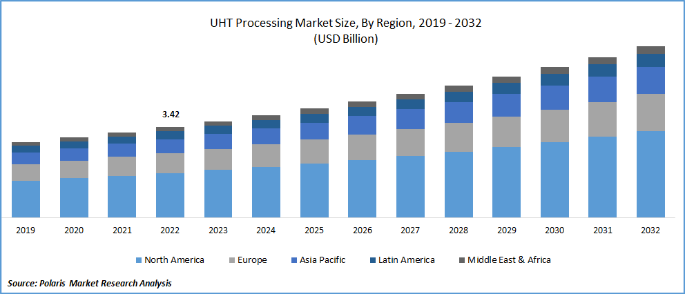 UHT processing Market Size